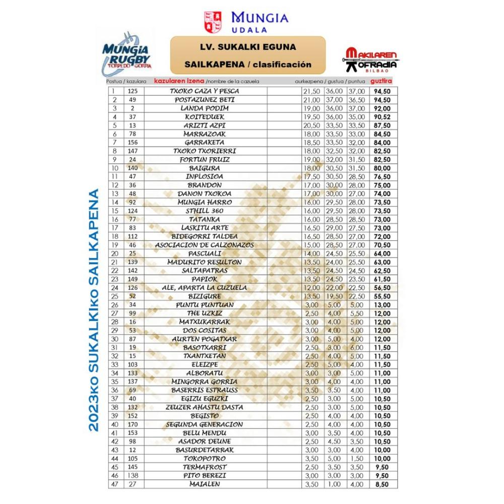 Imagen Clasificación de Sukalki Eguna